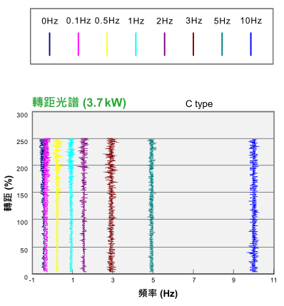 22KW臺達(dá)變頻器VFD220CH43A-21功能與應(yīng)用 - 大起動(dòng)轉(zhuǎn)矩